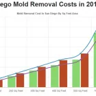 Business 1 image ALL US MOLD REMOVAL SAN DIEGO CA Mold Remediation in San Diego County CA