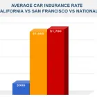 Business 1 image CHEAP CAR INSURANCE SAN FRANCISCO CA Car Insurance in S San Francisco CA