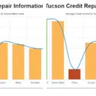 Business 1 image CREDIT REPAIR TUCSON AZ Financial Services in Tucson AZ